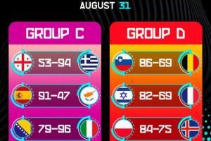 欧锦赛第5日：希腊&波兰提前晋级 东契奇三双迎首胜 法国负以色列